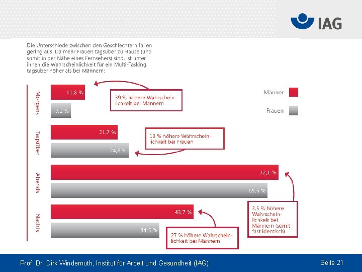 Prof. Dr. Dirk Windemuth, Institut für Arbeit und Gesundheit (IAG) Seite 21 