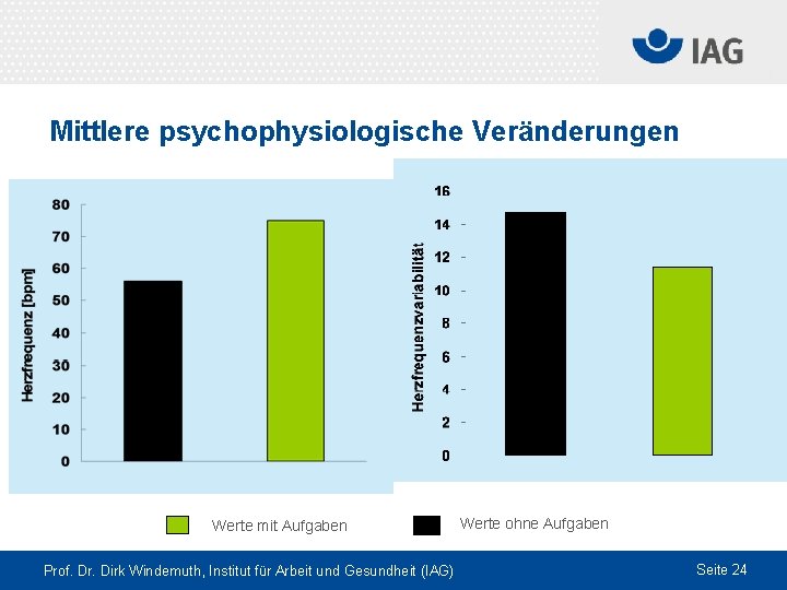 Mittlere psychophysiologische Veränderungen Werte mit Aufgaben Prof. Dr. Dirk Windemuth, Institut für Arbeit und