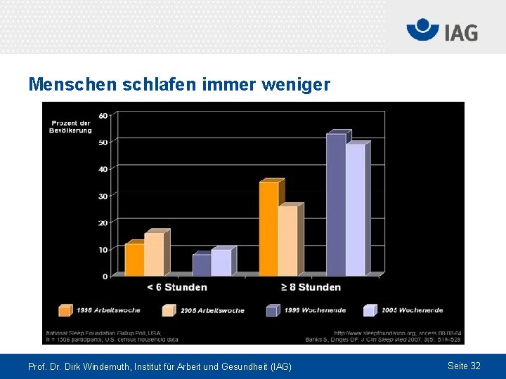 Menschen schlafen immer weniger Prof. Dr. Dirk Windemuth, Institut für Arbeit und Gesundheit (IAG)