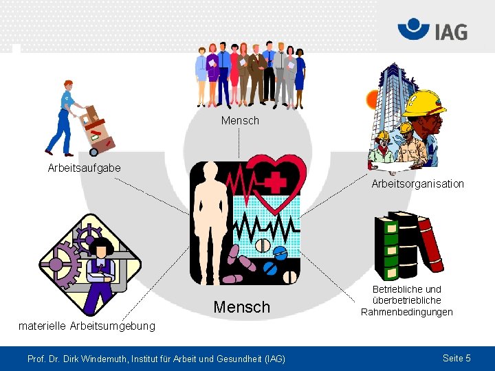 Mensch Arbeitsaufgabe Arbeitsorganisation Mensch Betriebliche und überbetriebliche Rahmenbedingungen materielle Arbeitsumgebung Prof. Dr. Dirk Windemuth,
