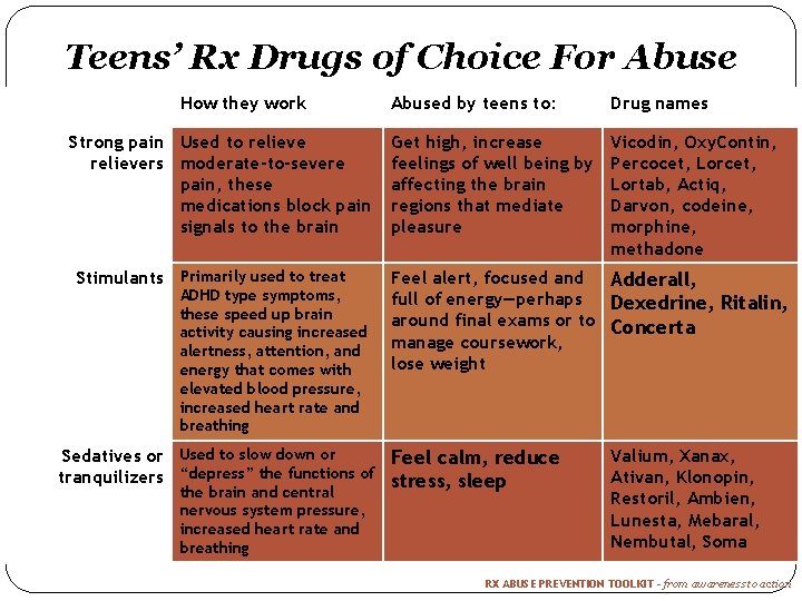 Teens’ Rx Drugs of Choice For Abuse How they work Strong pain Used to