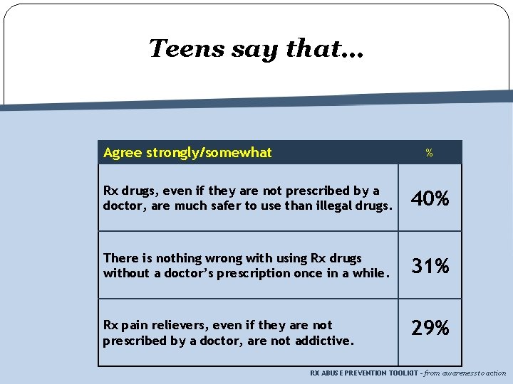 Teens say that… Agree strongly/somewhat % Rx drugs, even if they are not prescribed