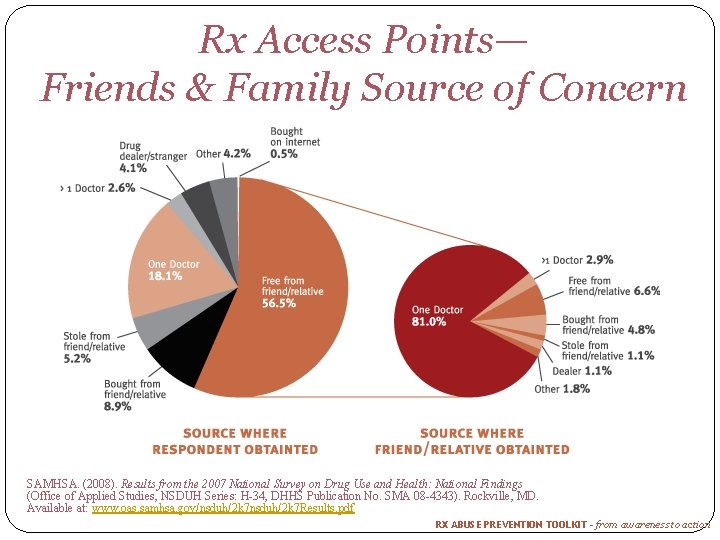 Rx Access Points— Friends & Family Source of Concern SAMHSA. (2008). Results from the