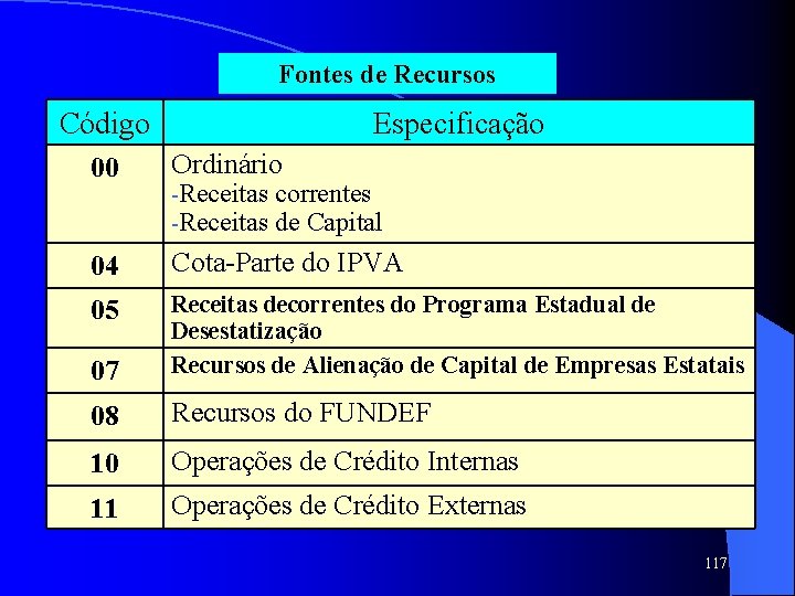 Fontes de Recursos Código Especificação 00 Ordinário 04 Cota-Parte do IPVA 05 07 Receitas