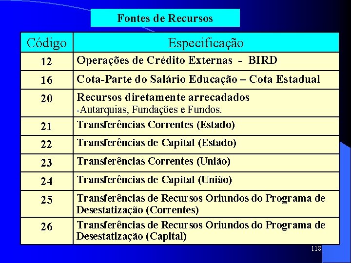 Fontes de Recursos Código Especificação 12 Operações de Crédito Externas - BIRD 16 Cota-Parte