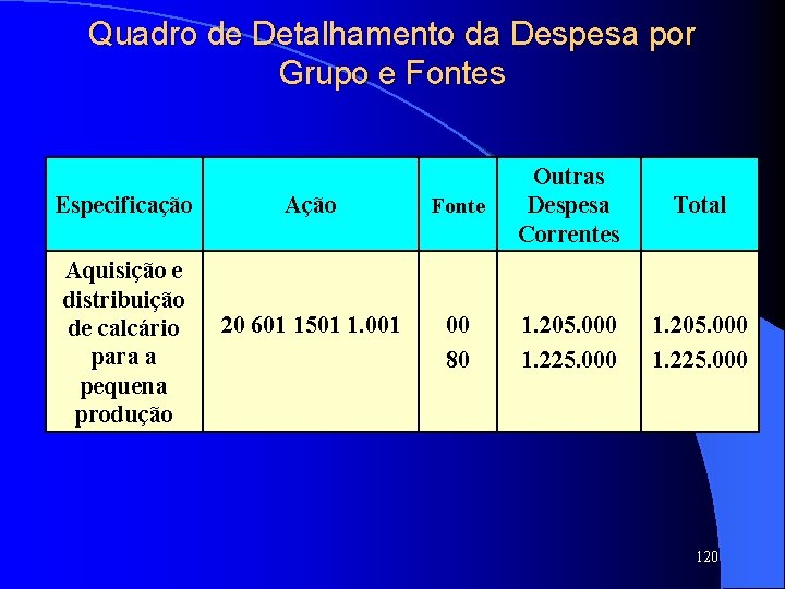 Quadro de Detalhamento da Despesa por Grupo e Fontes Especificação Aquisição e distribuição de