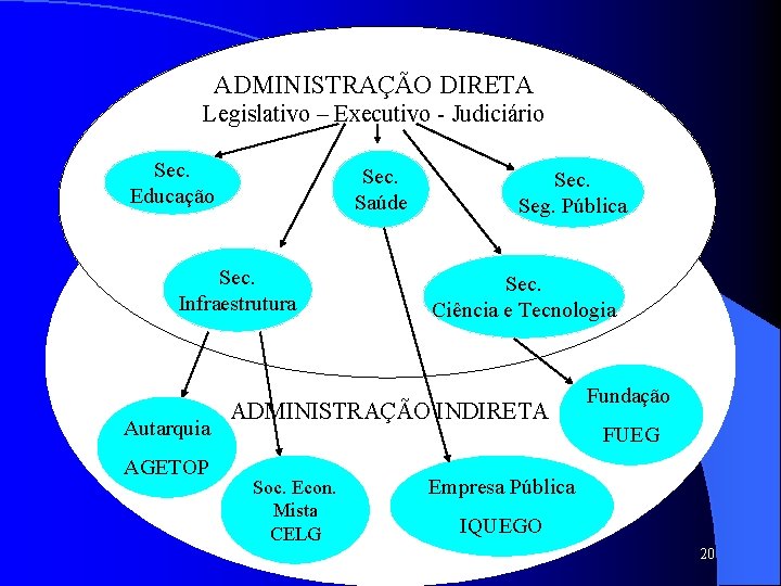 ADMINISTRAÇÃO DIRETA Legislativo – Executivo - Judiciário Sec. Educação Sec. Saúde Sec. Infraestrutura Autarquia