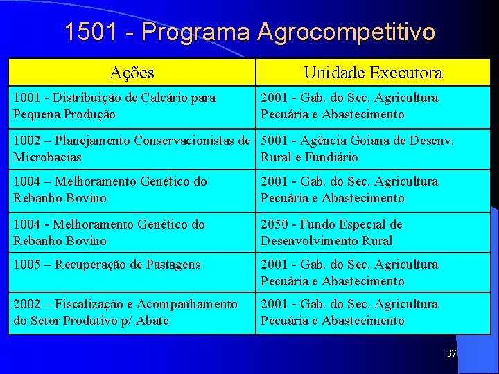 1501 - Programa Agrocompetitivo Ações 1001 - Distribuição de Calcário para Pequena Produção Unidade