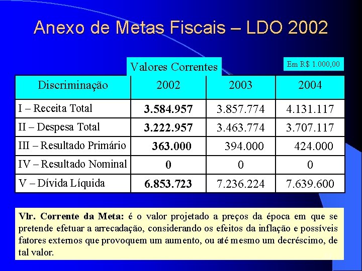 Anexo de Metas Fiscais – LDO 2002 Discriminação Valores Correntes 2002 2003 Em R$