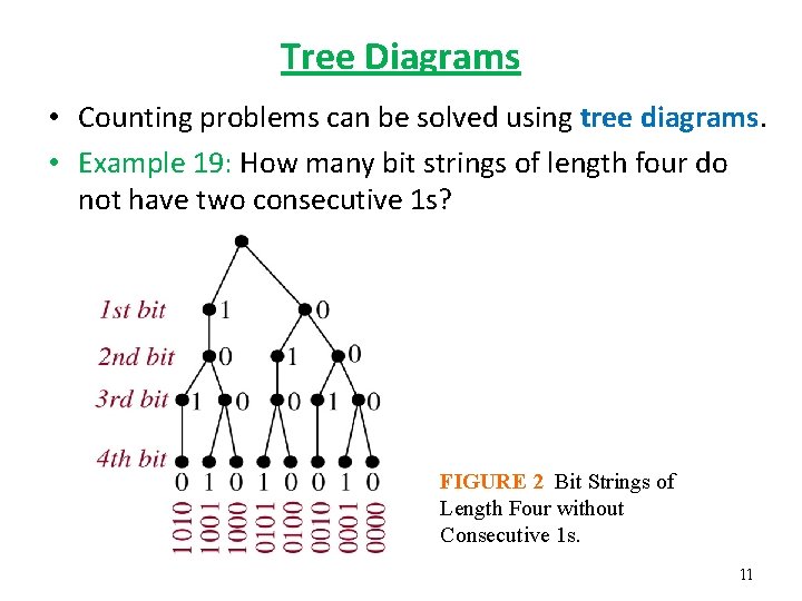 Tree Diagrams • Counting problems can be solved using tree diagrams. • Example 19: