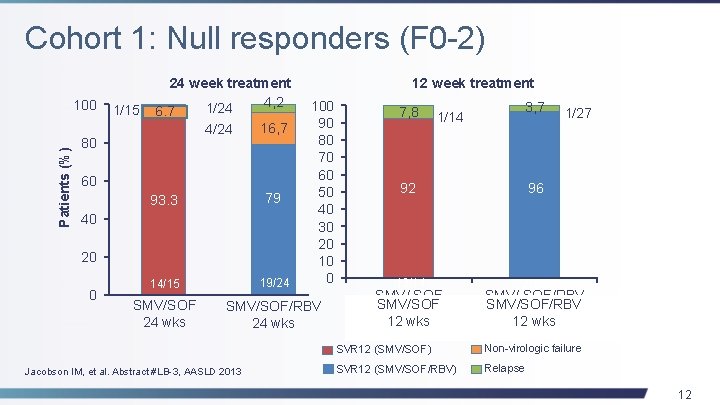 Cohort 1: Null responders (F 0 -2) Patients (%) 100 80 1/15 24 week