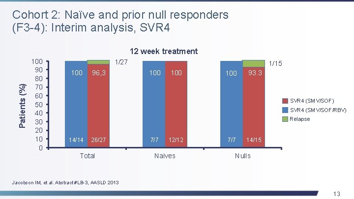 Cohort 2: Naïve and prior null responders (F 3 -4): Interim analysis, SVR 4