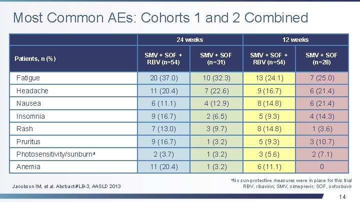 Most Common AEs: Cohorts 1 and 2 Combined 24 weeks 12 weeks SMV +