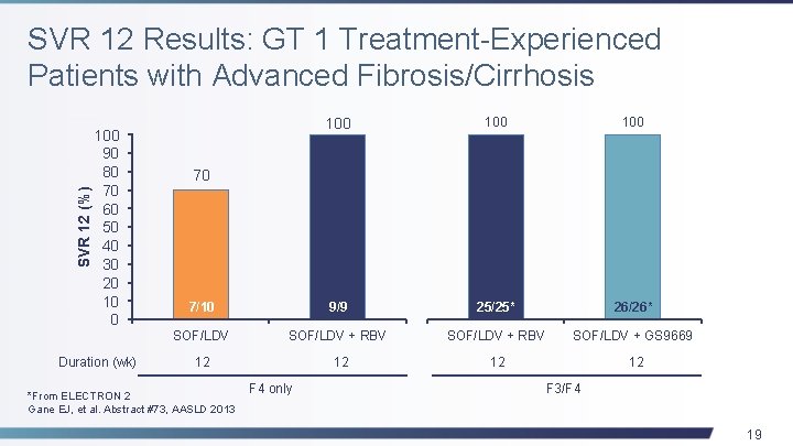 SVR 12 (%) SVR 12 Results: GT 1 Treatment-Experienced Patients with Advanced Fibrosis/Cirrhosis 100