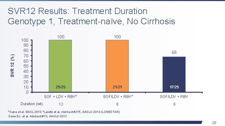 SVR 12 (%) SVR 12 Results: Treatment Duration Genotype 1, Treatment-naïve, No Cirrhosis 100