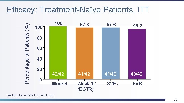 Percentage of Patients (%) Efficacy: Treatment-Naïve Patients, ITT 100 97. 6 95. 2 42/42