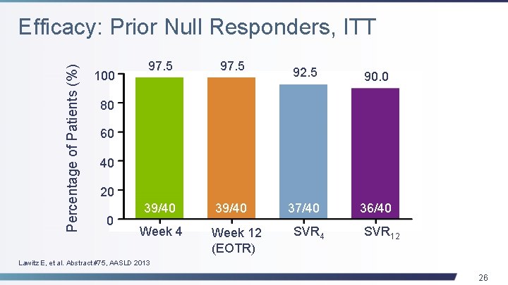 Percentage of Patients (%) Efficacy: Prior Null Responders, ITT 100 97. 5 39/40 92.