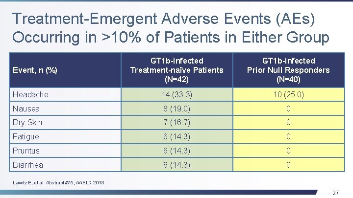 Treatment-Emergent Adverse Events (AEs) Occurring in >10% of Patients in Either Group GT 1