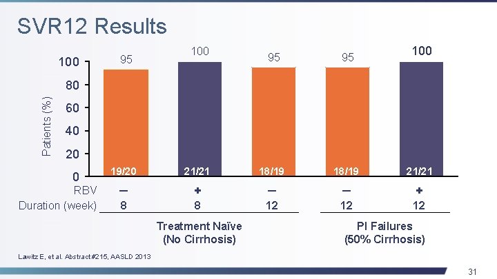 SVR 12 Results 100 95 95 100 Patients (%) 80 60 40 20 0