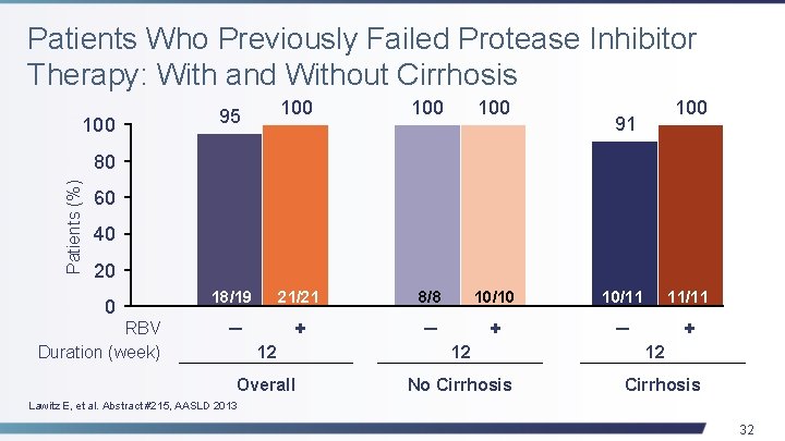 Patients Who Previously Failed Protease Inhibitor Therapy: With and Without Cirrhosis 100 100 18/19