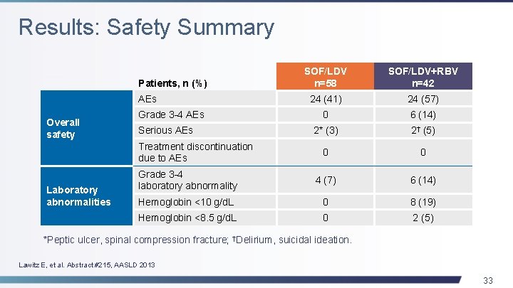 Results: Safety Summary SOF/LDV n=58 SOF/LDV+RBV n=42 24 (41) 24 (57) 0 6 (14)