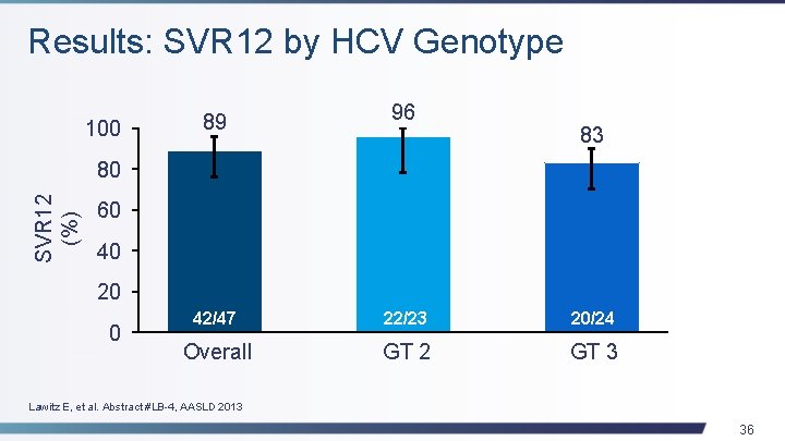 Results: SVR 12 by HCV Genotype 100 89 96 83 SVR 12 (%) 80