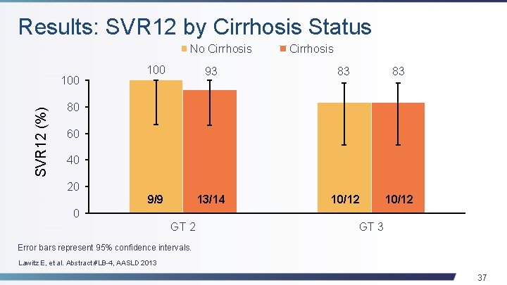 Results: SVR 12 by Cirrhosis Status No Cirrhosis SVR 12 (%) 100 Cirrhosis 100