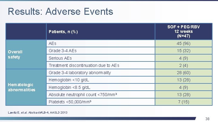 Results: Adverse Events Patients, n (%) Overall safety Hematologic abnormalities SOF + PEG/RBV 12