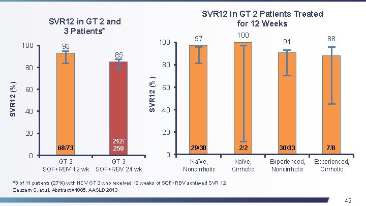 SVR 12 in GT 2 Patients Treated for 12 Weeks SVR 12 in GT