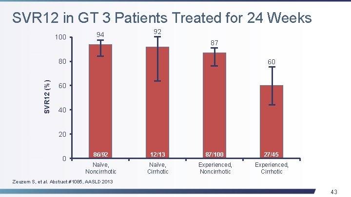 SVR 12 in GT 3 Patients Treated for 24 Weeks 100 94 92 87