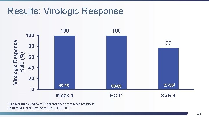 Results: Virologic Response Rate (%) 100 100 77 80 60 40 20 0 40/40