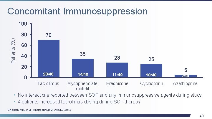 Concomitant Immunosuppression 100 Patients (%) 80 70 60 35 40 28 25 20 0