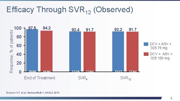 Response, % of patients Efficacy Through SVR 12 (Observed) 100 97. 5 94. 2