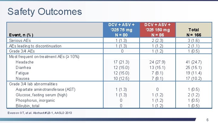 Safety Outcomes Event, n (%) Serious AEs leading to discontinuation Grade 3/4 AEs Most