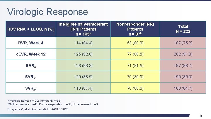 Virologic Response HCV RNA < LLOQ, n (%) Ineligible naïve/Intolerant (IN/I) Patients n =