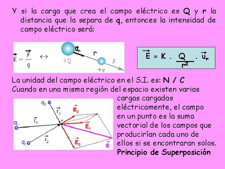 Y si la carga que crea el campo eléctrico es Q y r la Y si la carga que crea el campo eléctrico es Q y r la