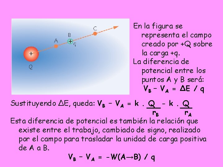 En la figura se representa el campo creado por +Q sobre la carga +q. En la figura se representa el campo creado por +Q sobre la carga +q.