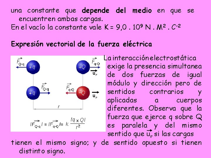 una constante que depende del medio en que se encuentren ambas cargas. En el una constante que depende del medio en que se encuentren ambas cargas. En el