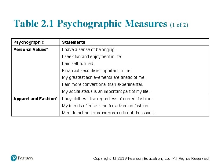 Table 2. 1 Psychographic Measures (1 of 2) Psychographic Statements Personal Values* I have