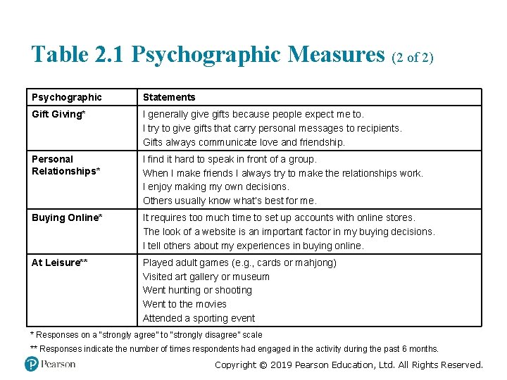 Table 2. 1 Psychographic Measures (2 of 2) Psychographic Statements Gift Giving* I generally