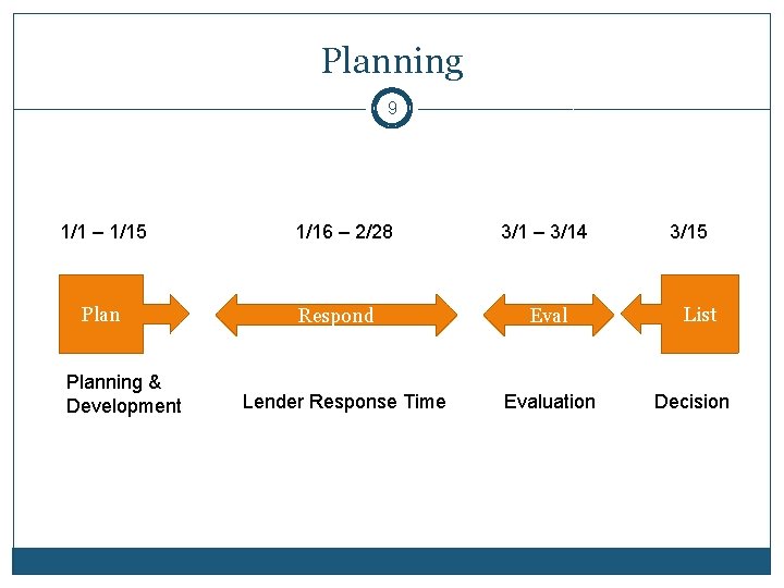 Planning 9 1/1 – 1/15 Planning & Development 1/16 – 2/28 Respond Lender Response