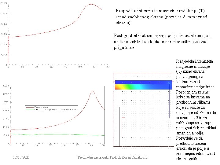 Raspodela intenziteta magnetne indukcije (T) iznad zaobljenog ekrana (pozicija 25 mm iznad ekrana) Postignut