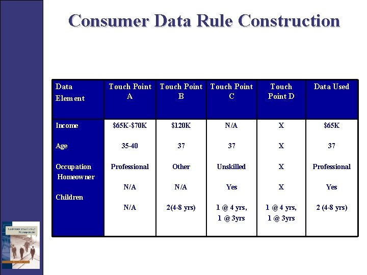 Consumer Data Rule Construction Data Element Income Age Occupation Homeowner Touch Point A Touch