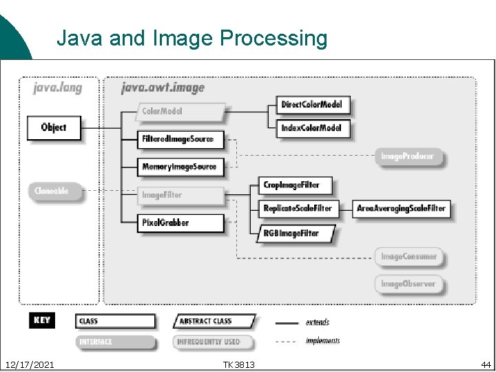 Java and Image Processing 12/17/2021 TK 3813 44 
