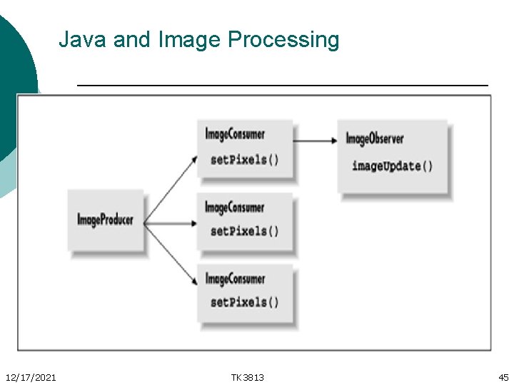 Java and Image Processing 12/17/2021 TK 3813 45 