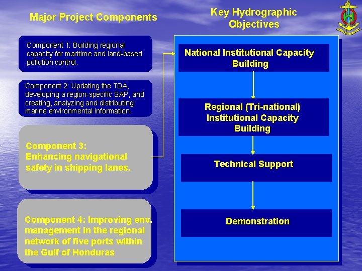 Major Project Components Component 1: Building regional capacity for maritime and land-based pollution control.