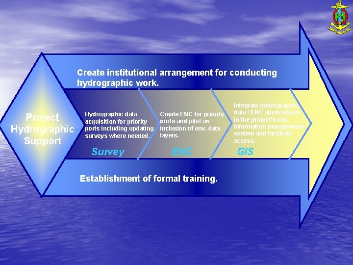 Create institutional arrangement for conducting hydrographic work. Project Hydrographic Support Hydrographic data acquisition for