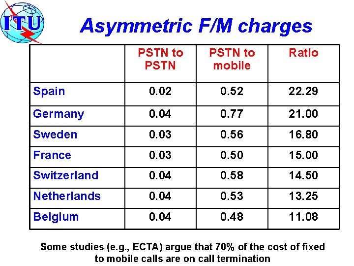 Asymmetric F/M charges PSTN to mobile Ratio Spain 0. 02 0. 52 22. 29