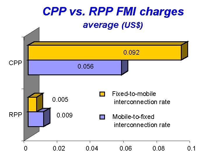 CPP vs. RPP FMI charges average (US$) 0. 092 CPP 0. 056 Fixed-to-mobile interconnection