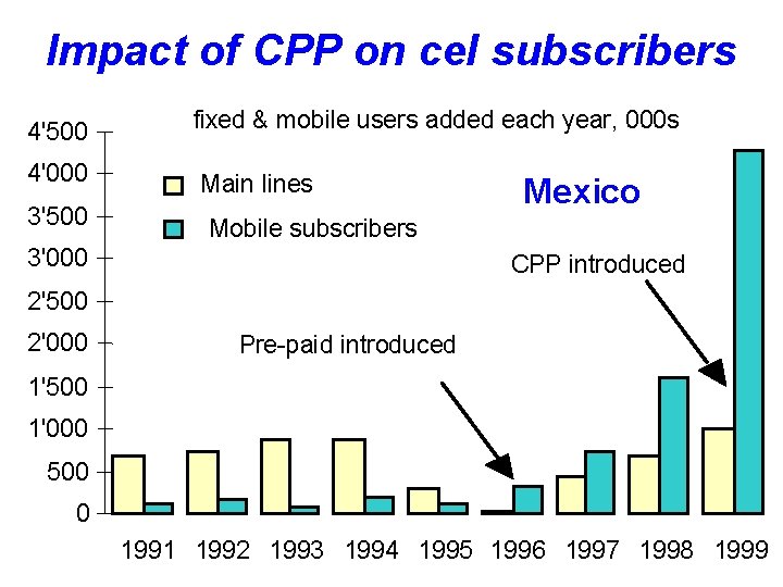 Impact of CPP on cel subscribers 4'500 fixed & mobile users added each year,